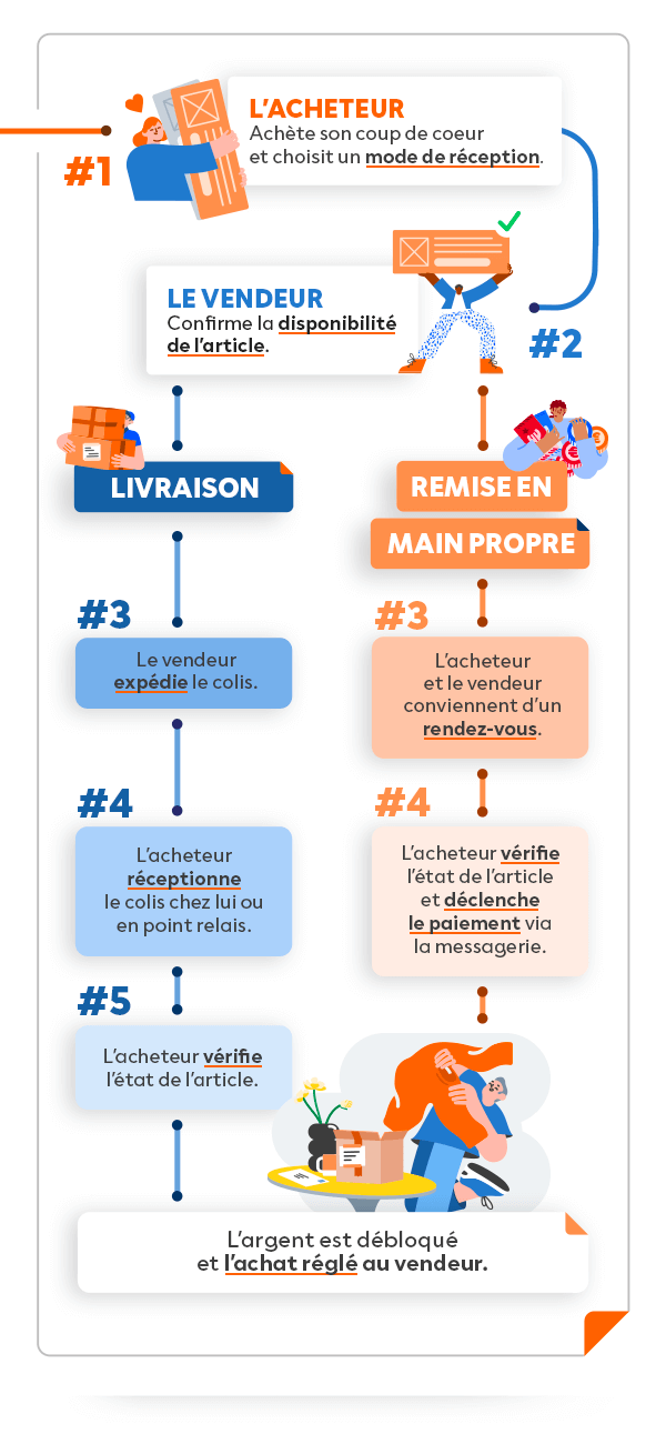 comment ça marche le paiement sécurisé